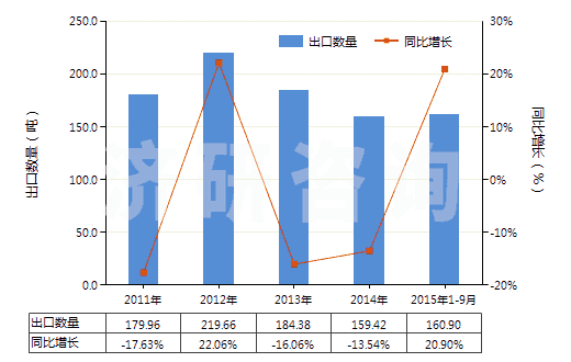 2011-2015年9月中國普魯卡因(HS29224991)出口量及增速統(tǒng)計